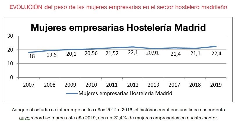 El 22,4% de los negocios de hostelería de Madrid están en manos de mujeres