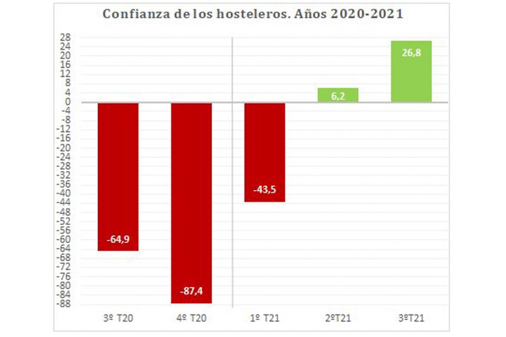 Indicador-de-Confianza-hostelería-tercer-trimestre-2021